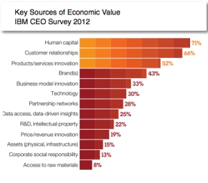 key sources of economic value